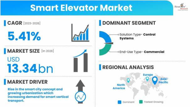 Smart-Elevator-Market-Dynamics